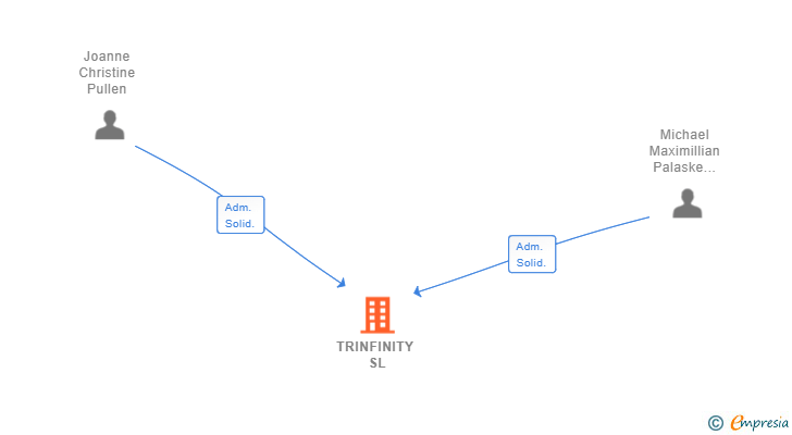 Vinculaciones societarias de TRINFINITY SL