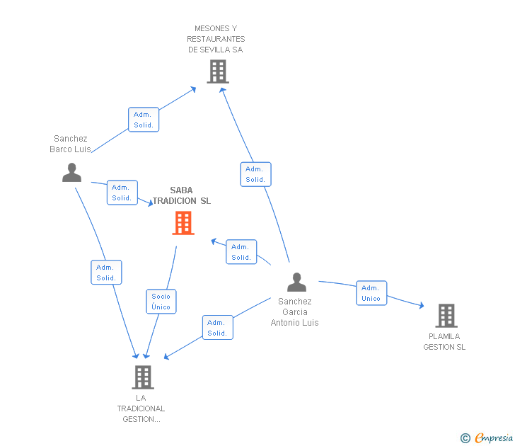 Vinculaciones societarias de SABA TRADICION SL