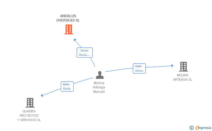 Vinculaciones societarias de ANDALUS OVERSEAS SL