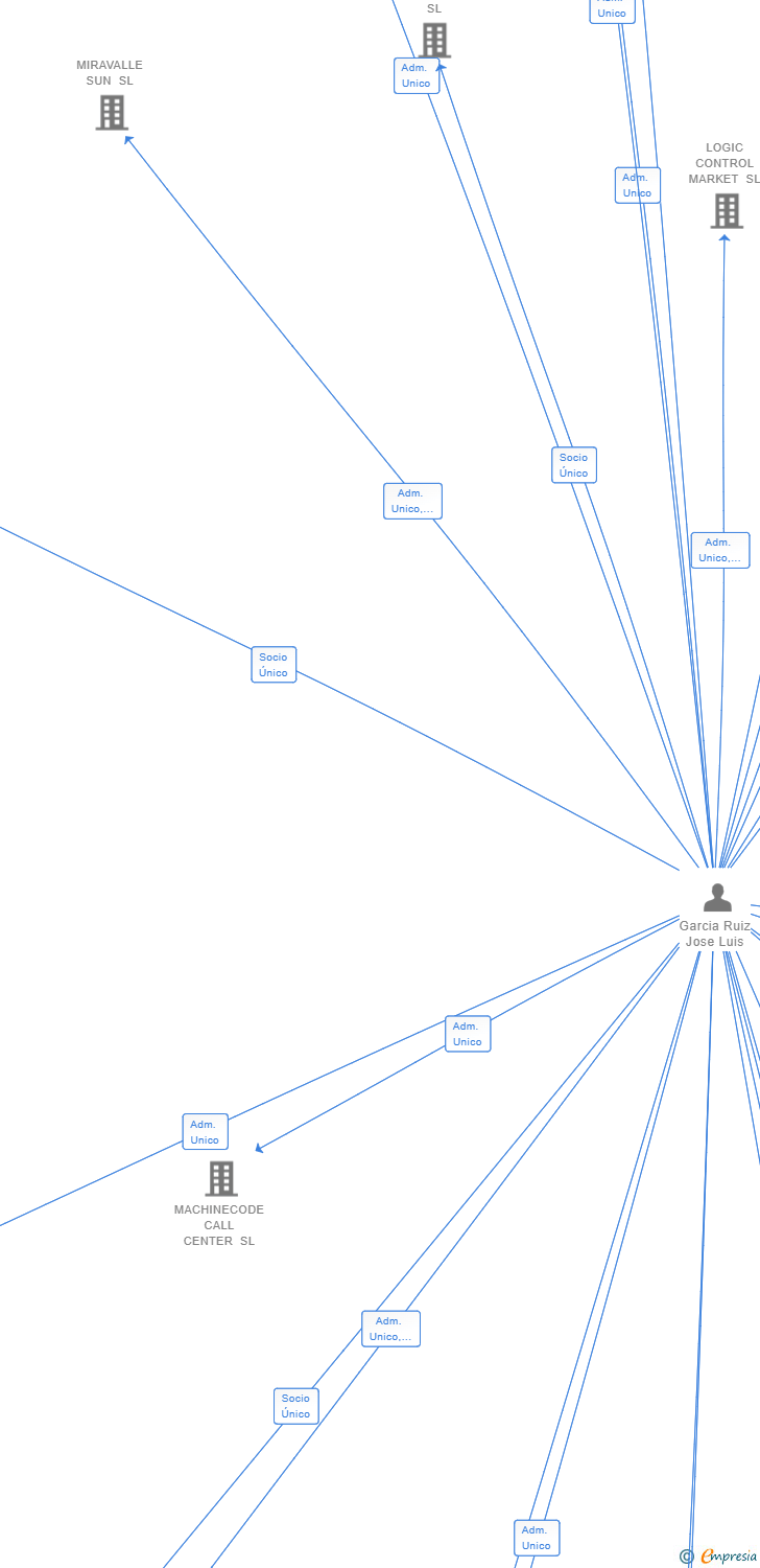 Vinculaciones societarias de DISTRIBUTALIA EUROPA SL