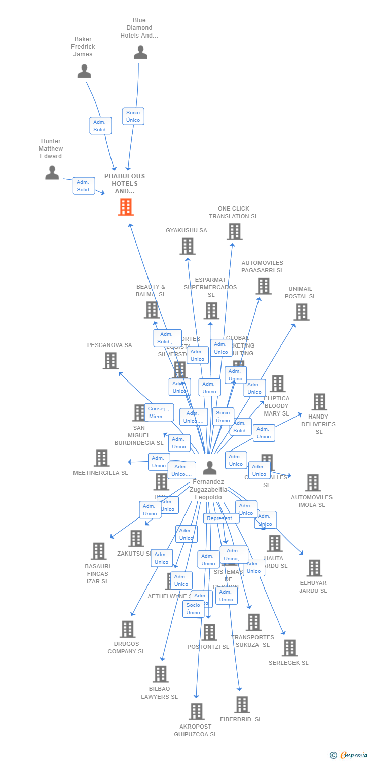 Vinculaciones societarias de PHABULOUS HOTELS AND RESORTS SL