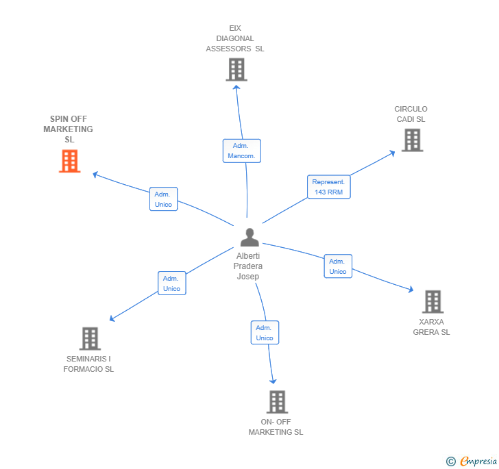 Vinculaciones societarias de SPIN OFF MARKETING SL