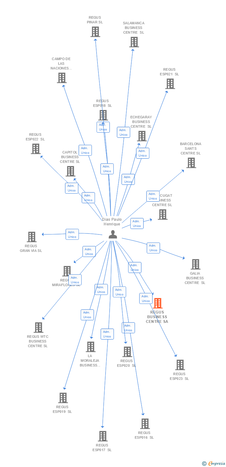 Vinculaciones societarias de REGUS BUSINESS CENTRE SA