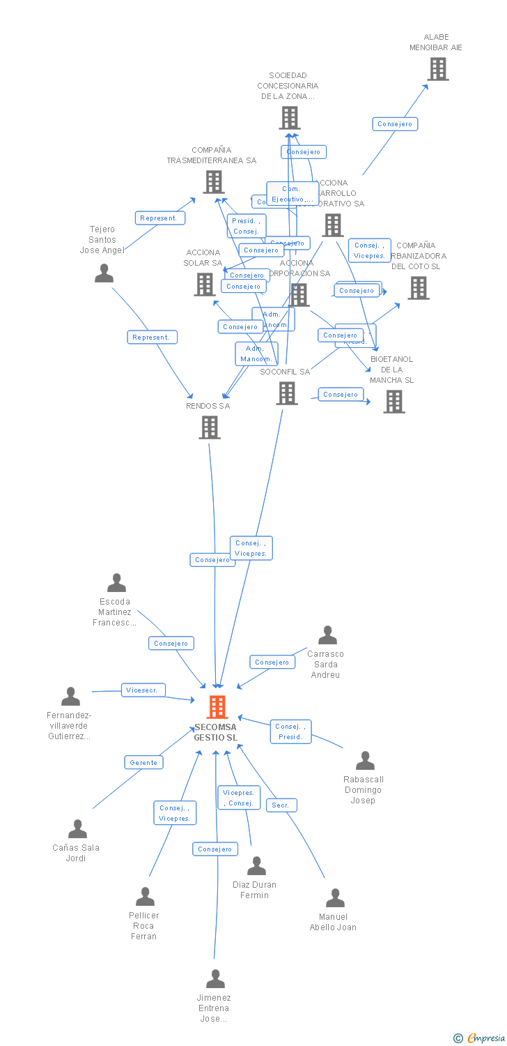 Vinculaciones societarias de SECOMSA GESTIO SL