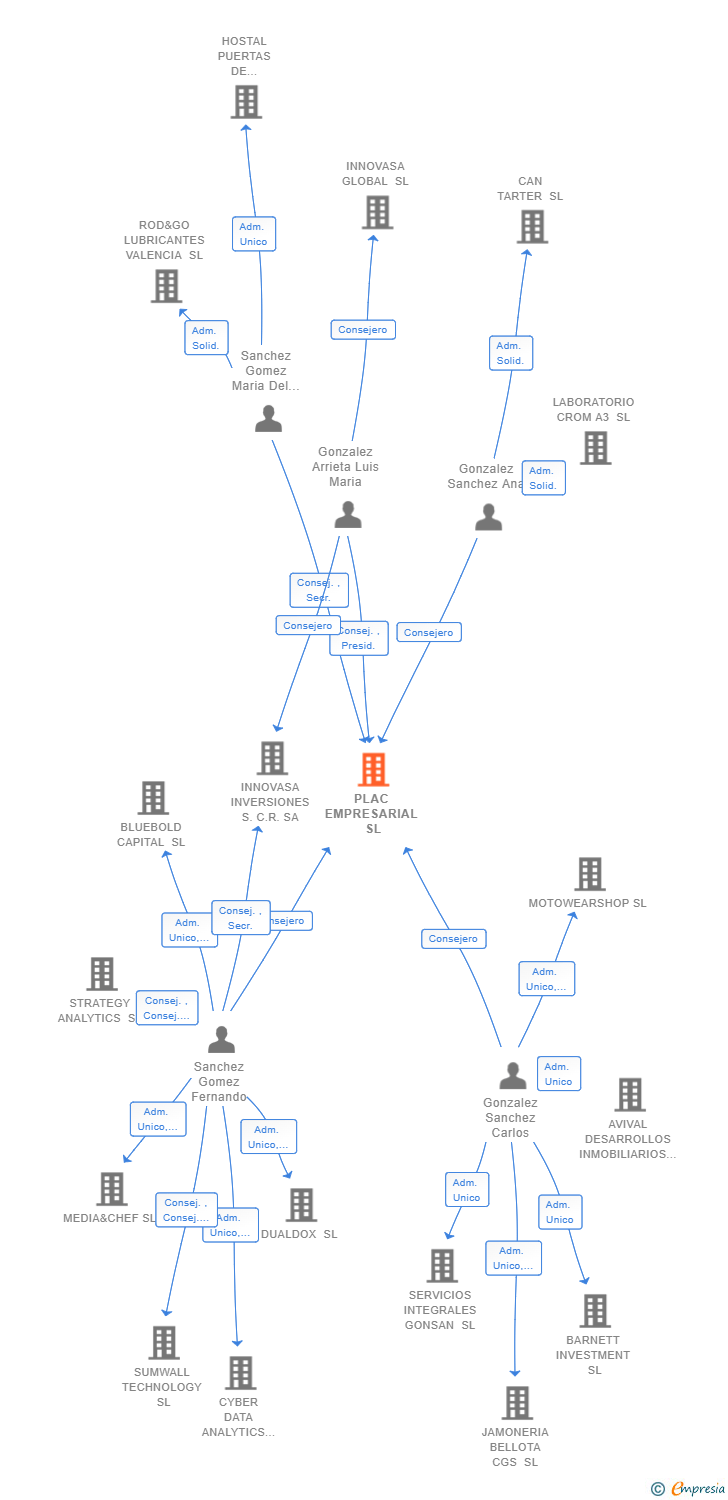 Vinculaciones societarias de PLAC EMPRESARIAL SL