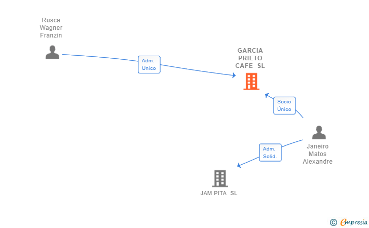 Vinculaciones societarias de GARCIA PRIETO CAFE SL