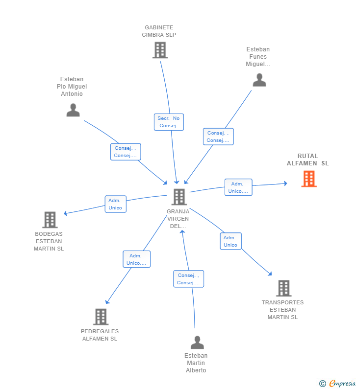 Vinculaciones societarias de RUTAL ALFAMEN SL