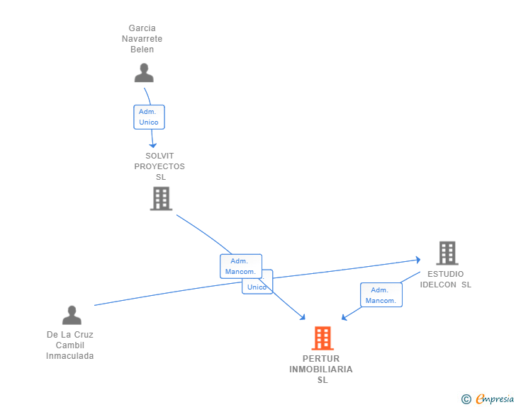 Vinculaciones societarias de PERTUR INMOBILIARIA SL