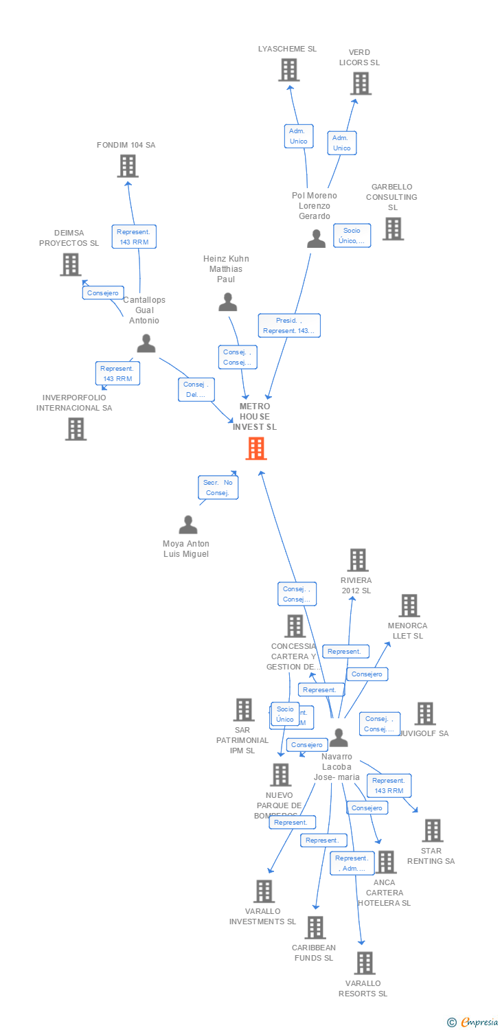 Vinculaciones societarias de METRO HOUSE INVEST SL