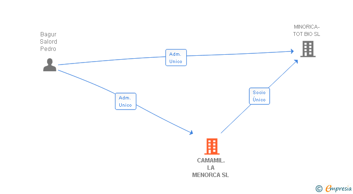 Vinculaciones societarias de CAMAMIL.LA MENORCA SL