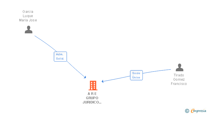 Vinculaciones societarias de A R E GRUPO JURIDICO ASESOR SL