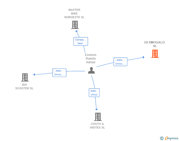 Vinculaciones societarias de GESMOGALO SL