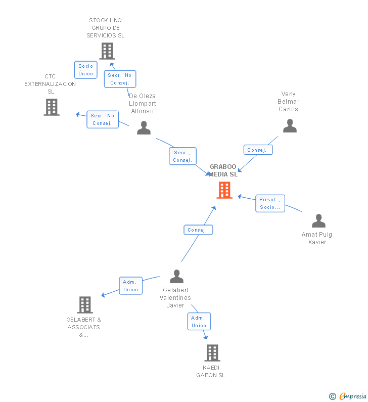 Vinculaciones societarias de GRABOO MEDIA SL