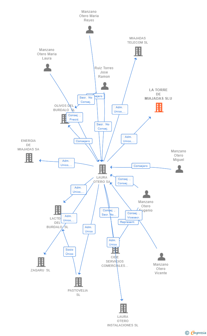 Vinculaciones societarias de LA TORRE DE MIAJADAS SLU