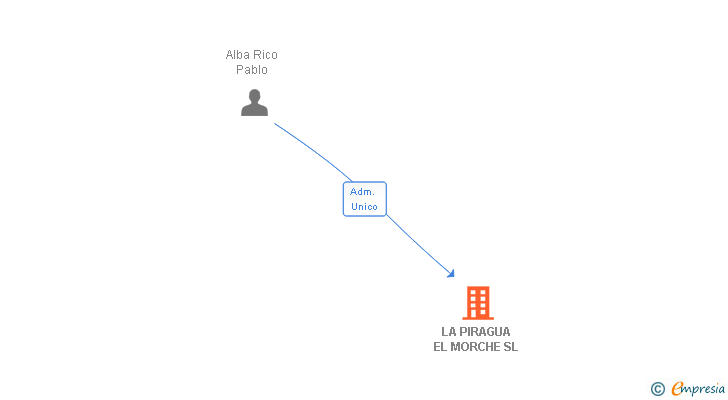Vinculaciones societarias de LA PIRAGUA EL MORCHE SL