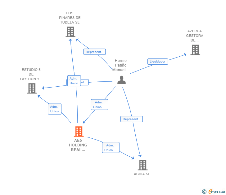 Vinculaciones societarias de AE5 HOLDING REAL STATE SL
