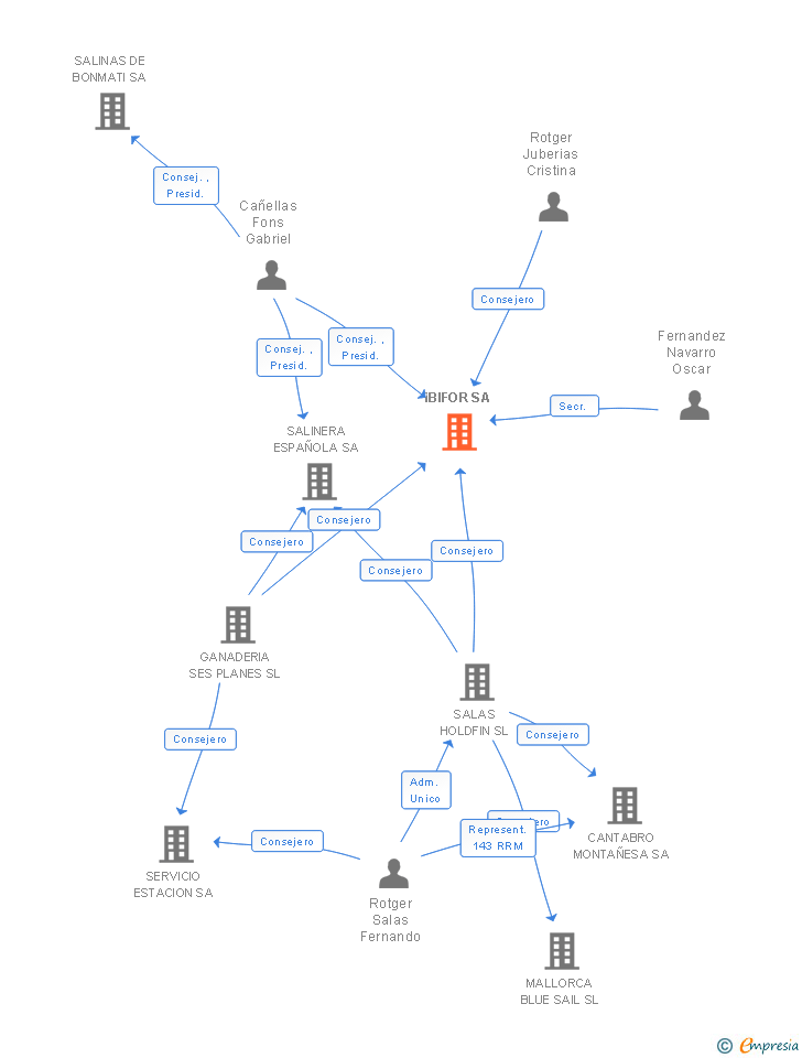 Vinculaciones societarias de IBIFOR SA