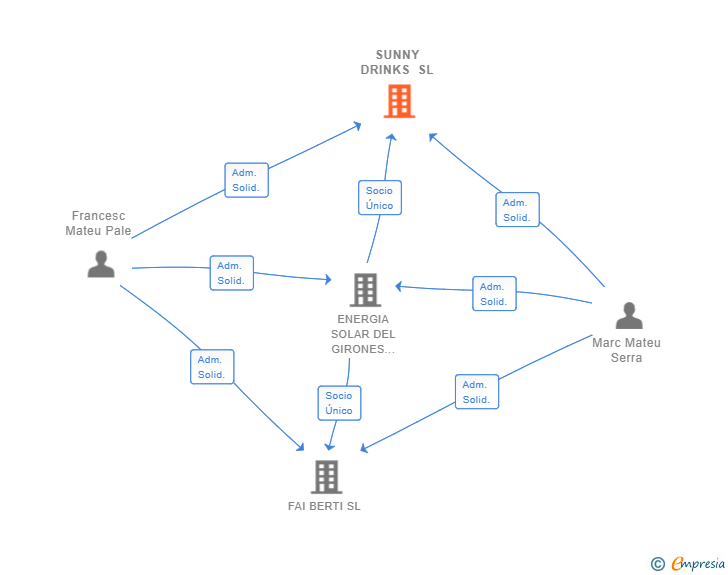 Vinculaciones societarias de SUNNY DRINKS SL