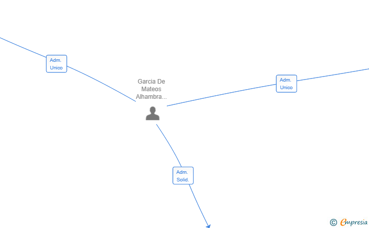 Vinculaciones societarias de SOLBELLOFRUITS GROUP SL