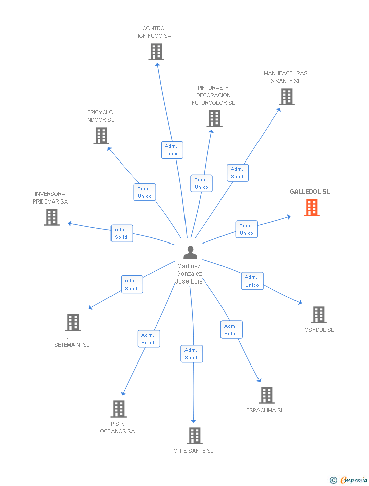 Vinculaciones societarias de GALLEDOL SL