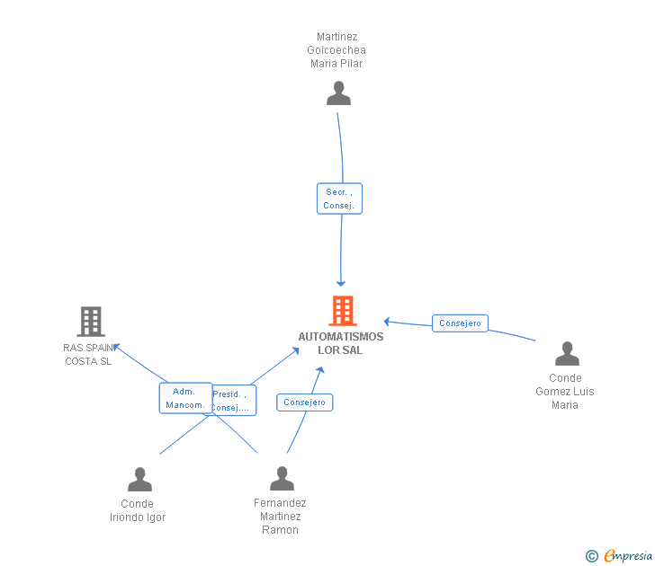 Vinculaciones societarias de AUTOMATISMOS LOR SAL