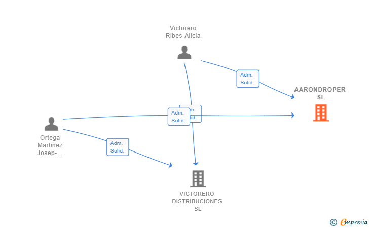 Vinculaciones societarias de AARONDROPER SL