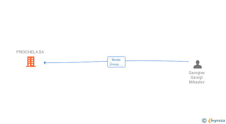 Vinculaciones societarias de PROCHELA SA