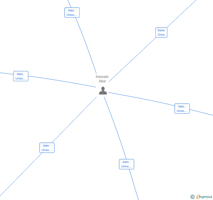 Vinculaciones societarias de KINACHALK SL