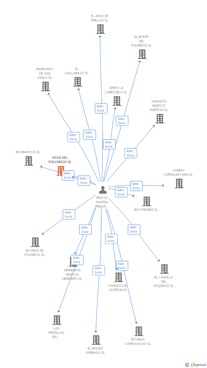 Vinculaciones societarias de VEGA DEL POLENDOS SL