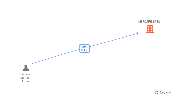 Vinculaciones societarias de MERCARISTA SL
