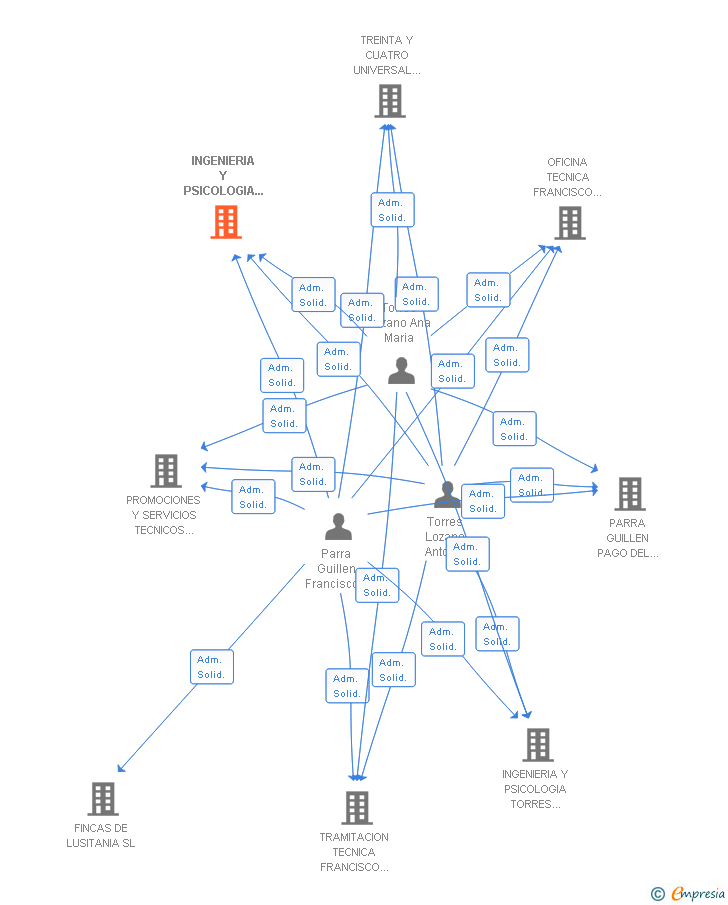 Vinculaciones societarias de INGENIERIA Y PSICOLOGIA APLICADA SL