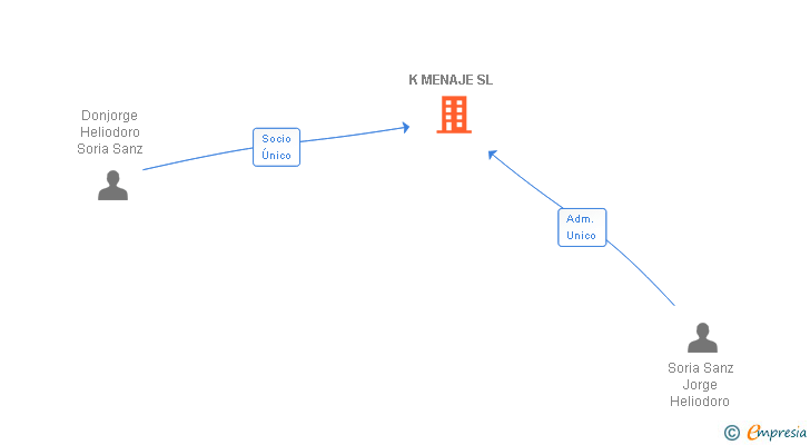 Vinculaciones societarias de K MENAJE SL