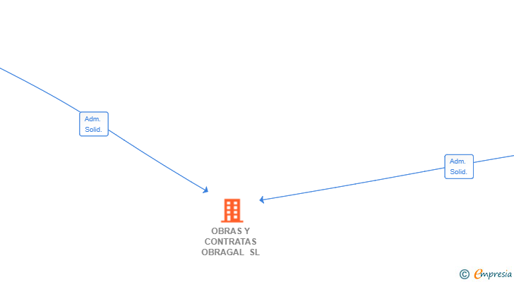 Vinculaciones societarias de OBRAS Y CONTRATAS OBRAGAL SL