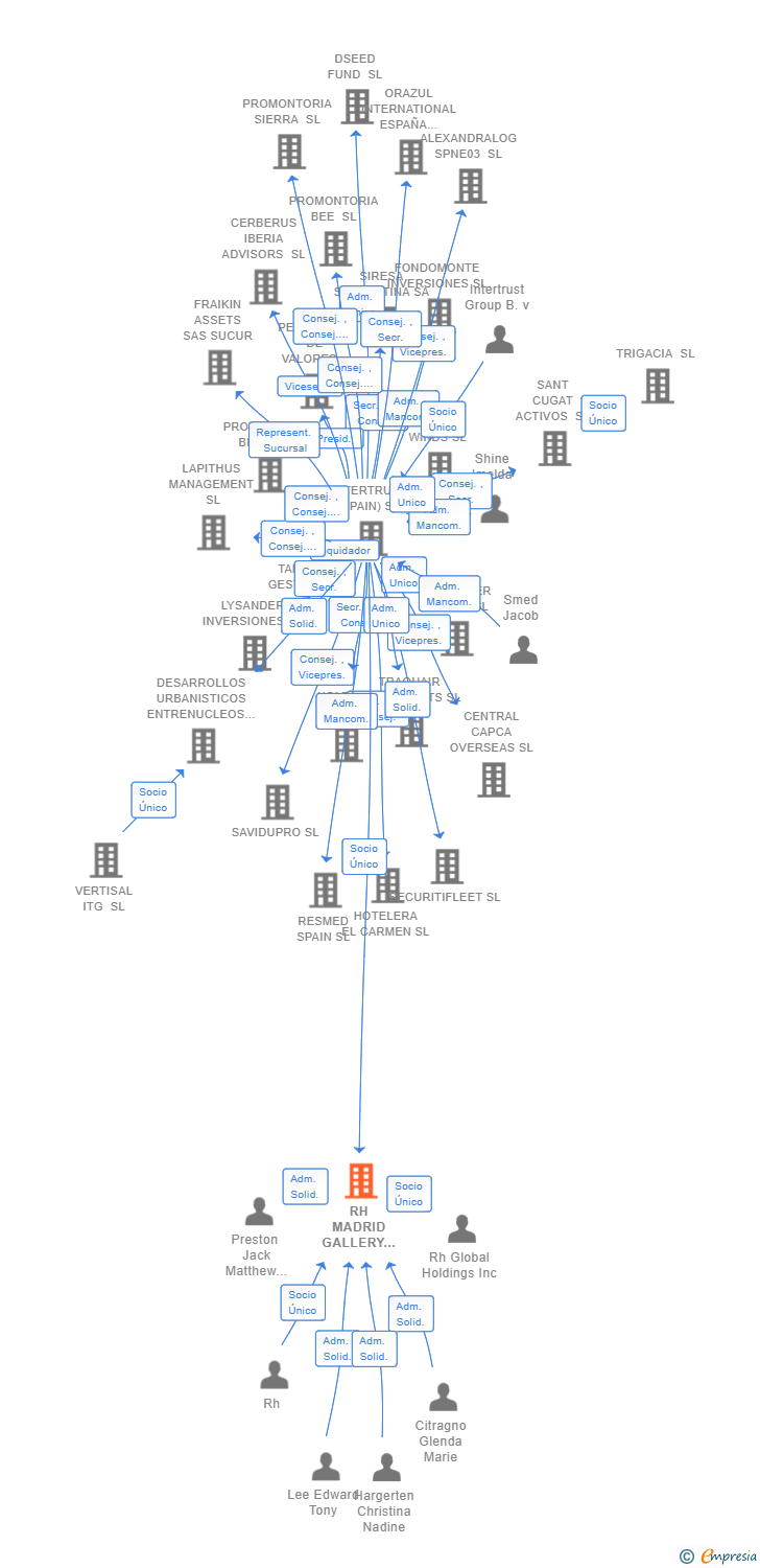 Vinculaciones societarias de RH MADRID GALLERY OPERATIONS SL