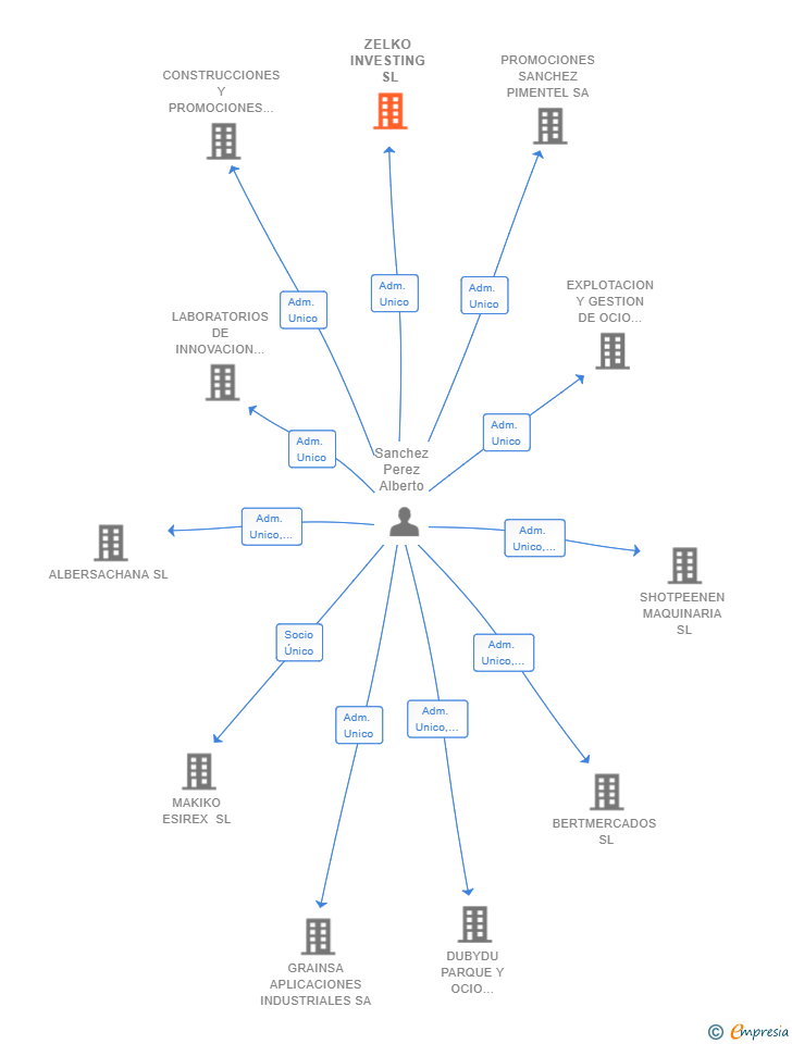 Vinculaciones societarias de ZELKO INVESTING SL