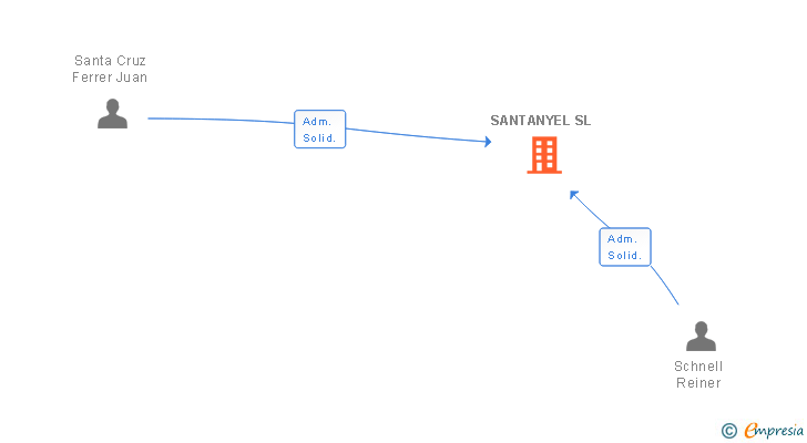 Vinculaciones societarias de SANTANYEL SL