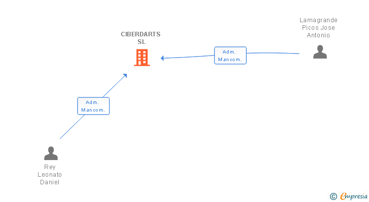 Vinculaciones societarias de CIBERDARTS SL