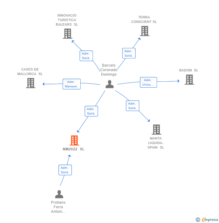 Vinculaciones societarias de NM2022 SL