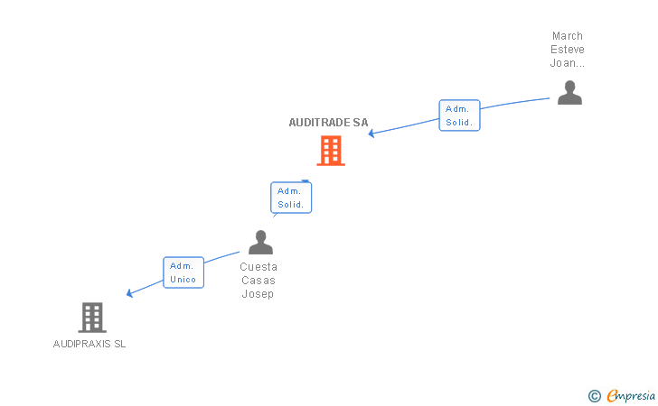 Vinculaciones societarias de AUDITRADE SL