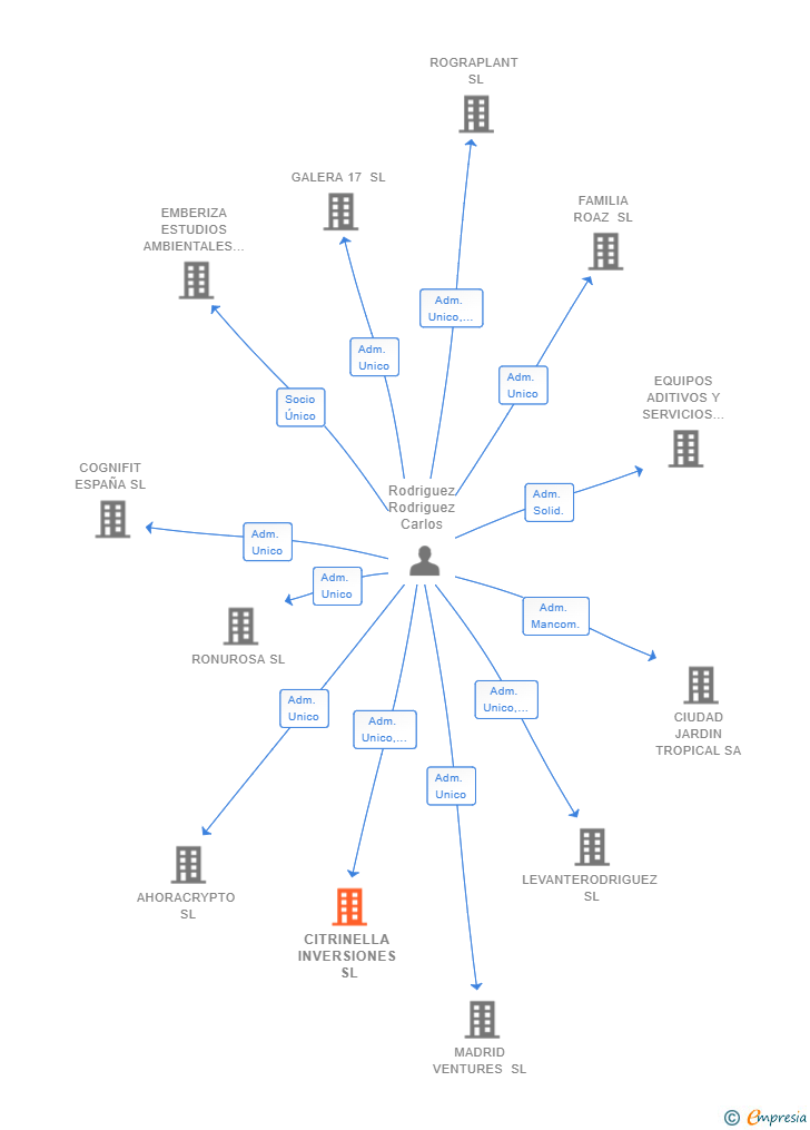 Vinculaciones societarias de CITRINELLA INVERSIONES SL