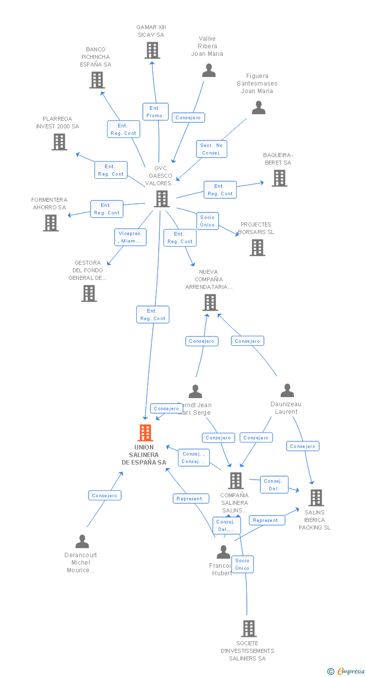 Vinculaciones societarias de UNION SALINERA DE ESPAÑA SA