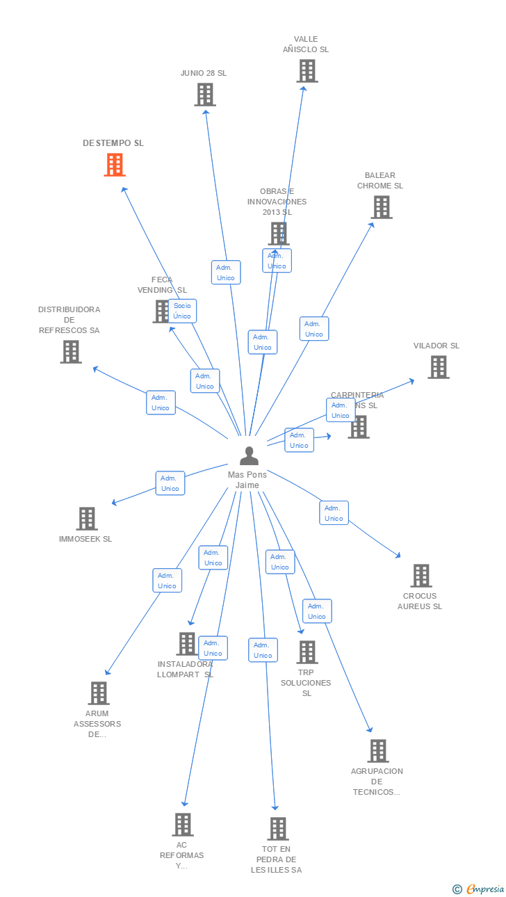 Vinculaciones societarias de DESTEMPO SL