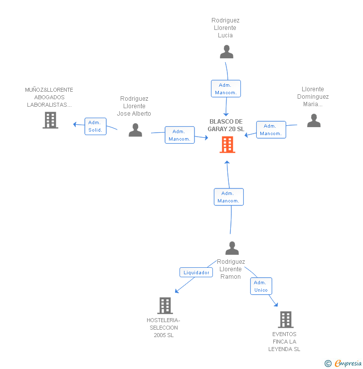 Vinculaciones societarias de BLASCO DE GARAY 20 SL