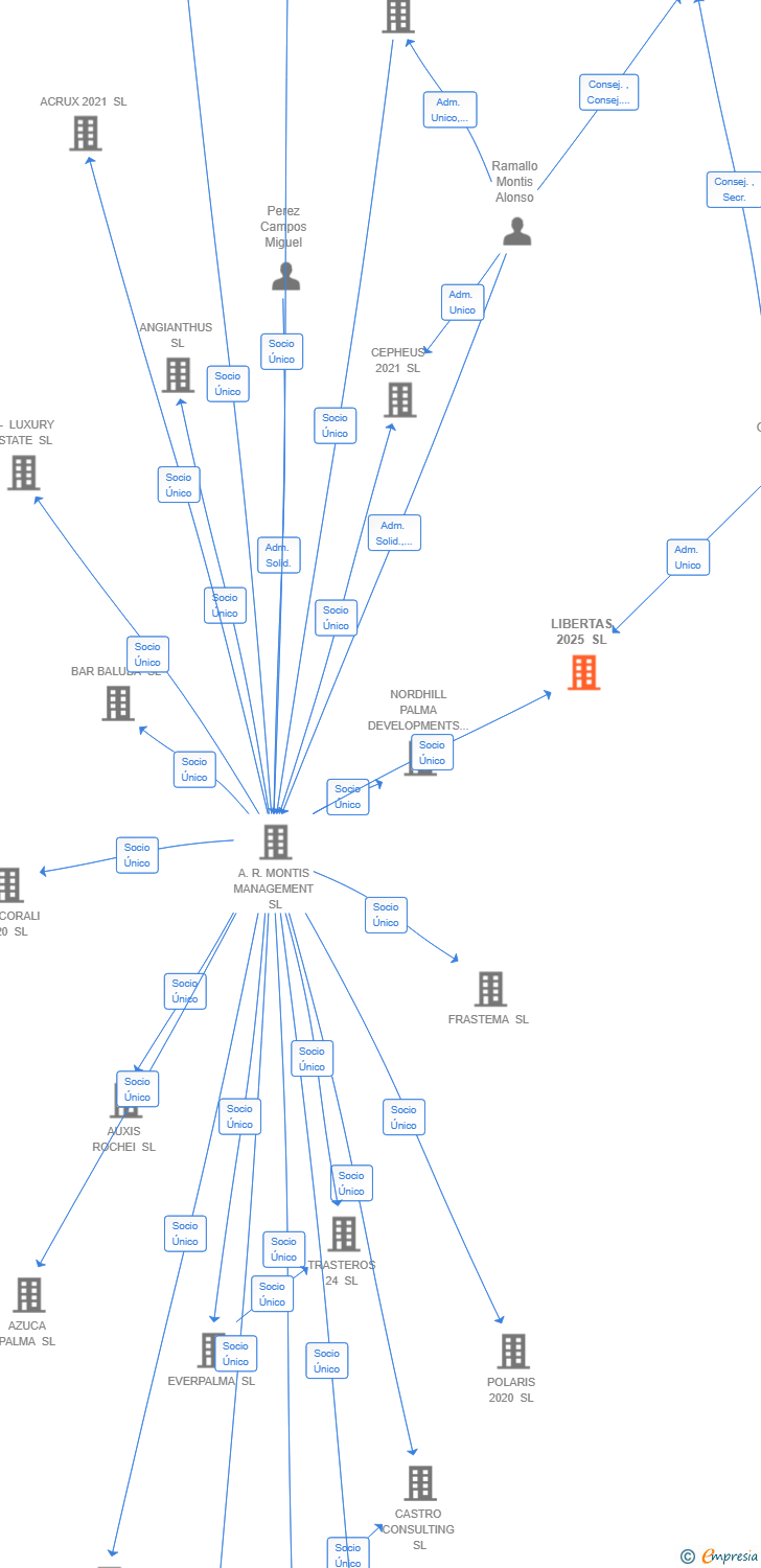 Vinculaciones societarias de LIBERTAS 2025 SL