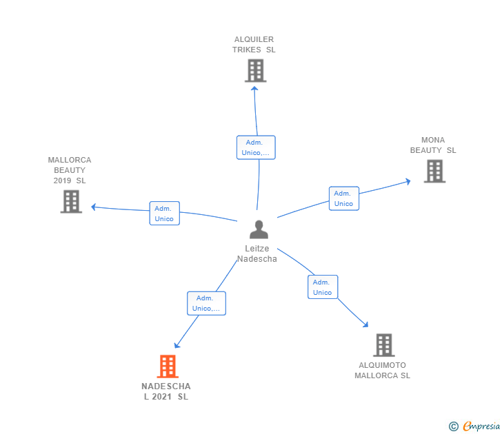 Vinculaciones societarias de NADESCHA L 2021 SL