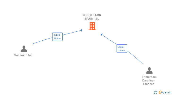 Vinculaciones societarias de SOLOLEARN SPAIN SL