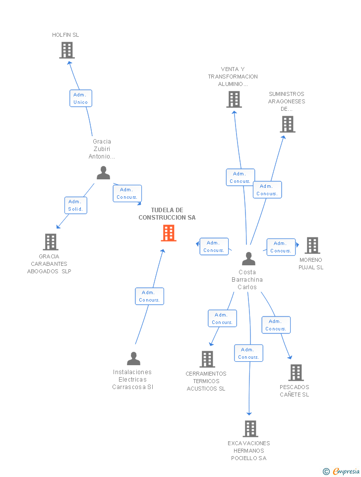 Vinculaciones societarias de TUDELA DE CONSTRUCCION SA