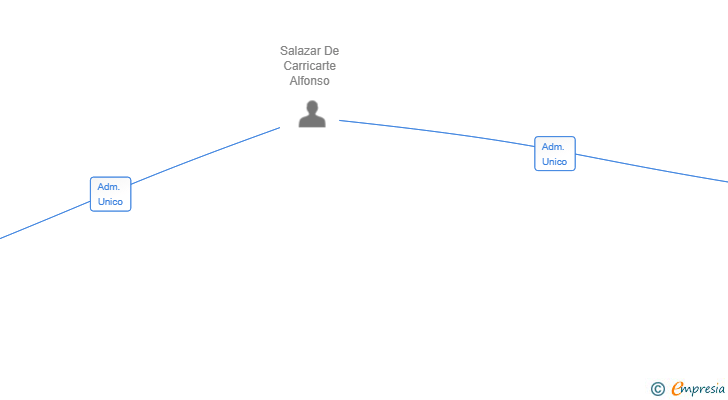 Vinculaciones societarias de ATLANTICO ULTRAMARINOS SL