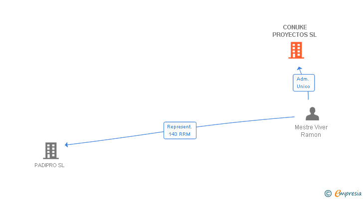 Vinculaciones societarias de CONUKE PROYECTOS SL