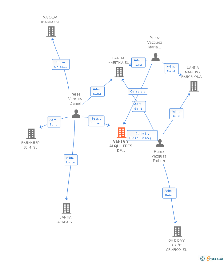Vinculaciones societarias de VENTA Y ALQUILERES DE LOCALES INDUSTRIALES SL